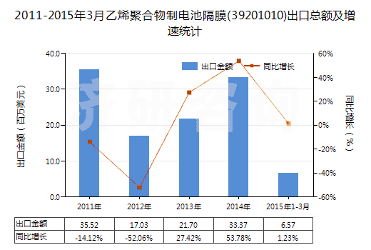 2011-2015年3月乙烯聚合物制電池隔膜(39201010)出口總額及增速統(tǒng)計